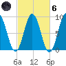Walpole tide chart for Wednesday, October 6, 2021