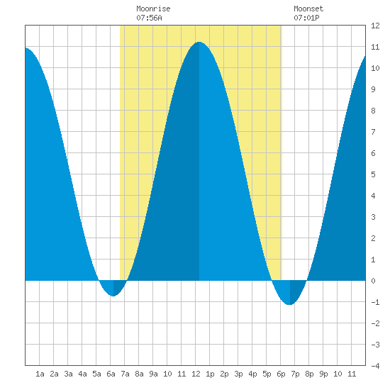Walpole tide chart for Thursday, October 7, 2021