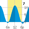 Walpole tide chart for Thursday, October 7, 2021