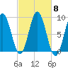 Walpole tide chart for Friday, October 8, 2021