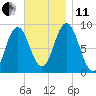 Walpole tide chart for Thursday, November 11, 2021