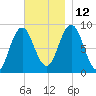 Walpole tide chart for Friday, November 12, 2021