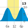 Walpole tide chart for Saturday, November 13, 2021