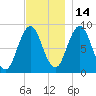 Walpole tide chart for Sunday, November 14, 2021
