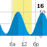 Walpole tide chart for Tuesday, November 16, 2021