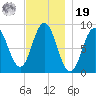 Walpole tide chart for Friday, November 19, 2021
