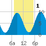 Walpole tide chart for Monday, November 1, 2021