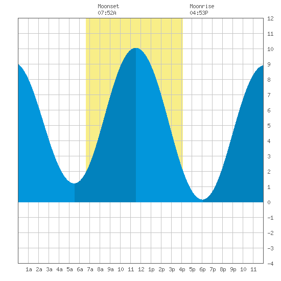 Walpole tide chart for Saturday, November 20, 2021
