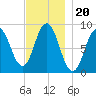 Walpole tide chart for Saturday, November 20, 2021