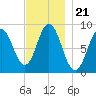 Walpole tide chart for Sunday, November 21, 2021