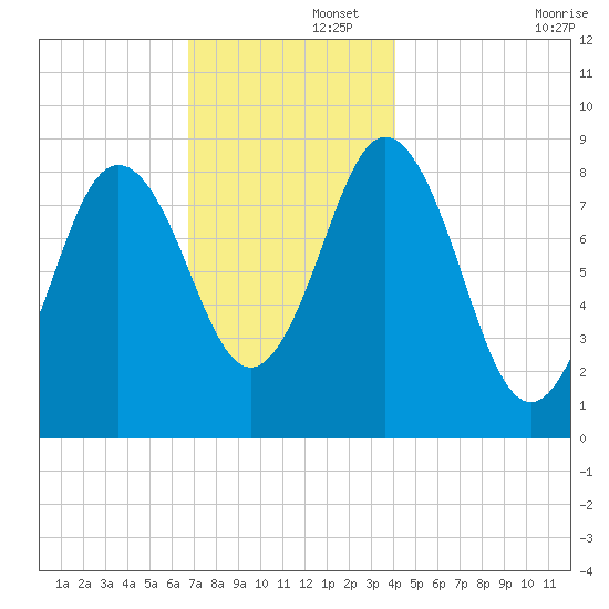 Walpole tide chart for Friday, November 26, 2021