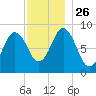 Walpole tide chart for Friday, November 26, 2021