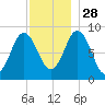 Walpole tide chart for Sunday, November 28, 2021