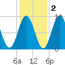 Walpole tide chart for Tuesday, November 2, 2021
