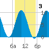 Walpole tide chart for Wednesday, November 3, 2021