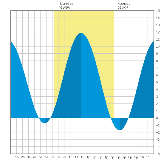 Walpole tide chart for Friday, November 5, 2021