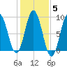 Walpole tide chart for Friday, November 5, 2021