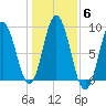 Walpole tide chart for Saturday, November 6, 2021