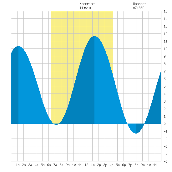 Walpole tide chart for Monday, November 8, 2021