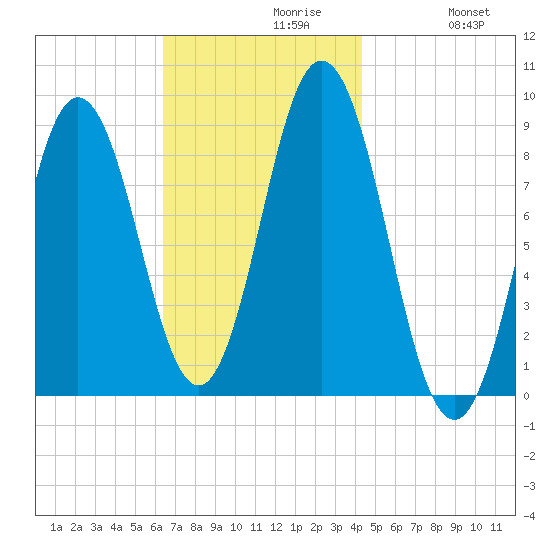 Walpole tide chart for Tuesday, November 9, 2021