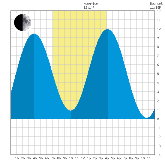 Walpole tide chart for Friday, December 10, 2021