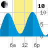 Walpole tide chart for Friday, December 10, 2021