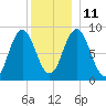 Walpole tide chart for Saturday, December 11, 2021