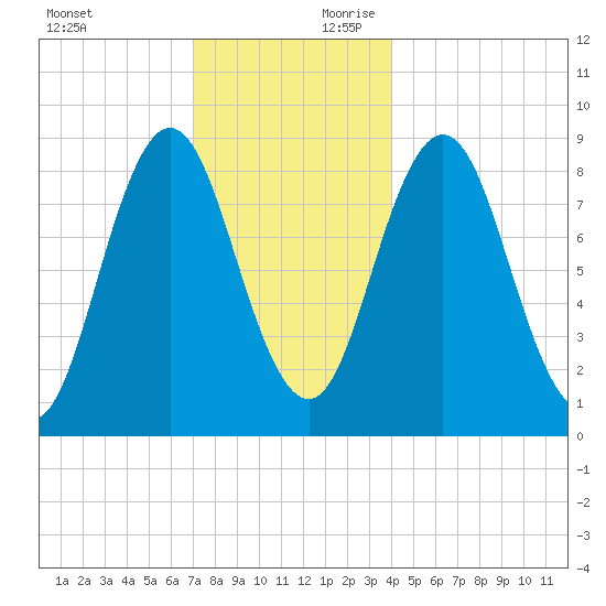 Walpole tide chart for Sunday, December 12, 2021