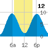 Walpole tide chart for Sunday, December 12, 2021