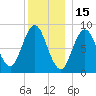 Walpole tide chart for Wednesday, December 15, 2021