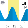 Walpole tide chart for Saturday, December 18, 2021