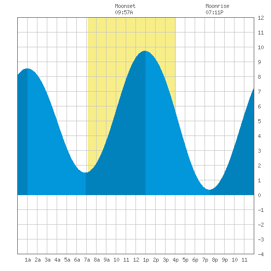 Walpole tide chart for Wednesday, December 22, 2021
