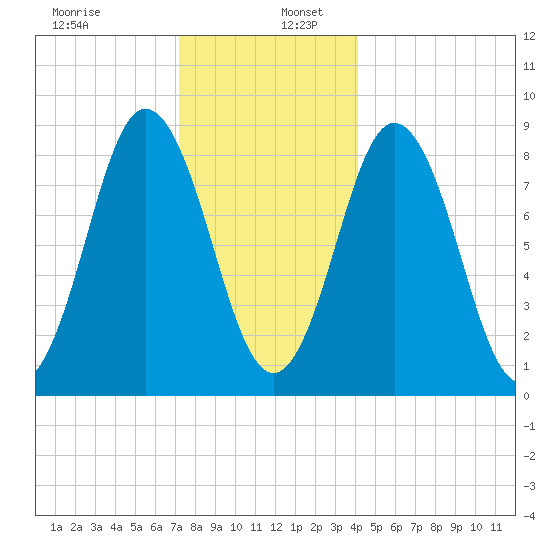 Walpole tide chart for Tuesday, December 28, 2021