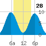 Walpole tide chart for Tuesday, December 28, 2021