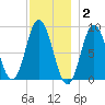 Walpole tide chart for Thursday, December 2, 2021
