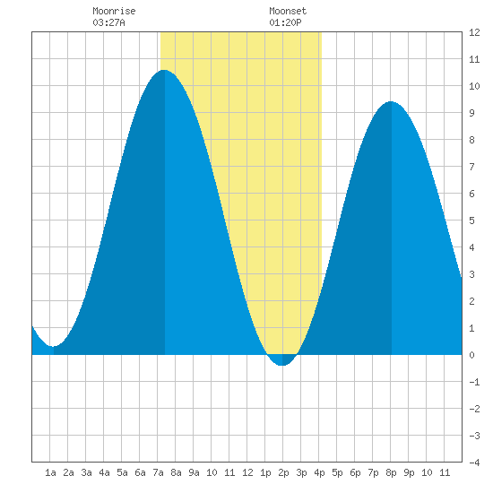 Walpole tide chart for Thursday, December 30, 2021