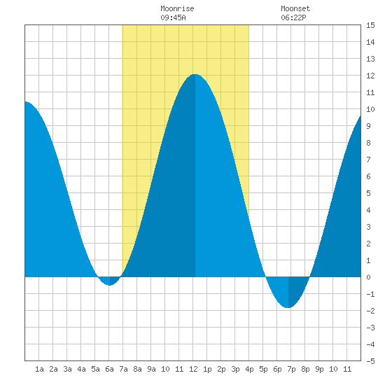 Walpole tide chart for Monday, December 6, 2021