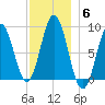 Walpole tide chart for Monday, December 6, 2021