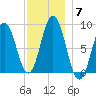 Walpole tide chart for Tuesday, December 7, 2021