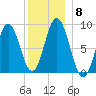 Walpole tide chart for Wednesday, December 8, 2021