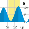 Walpole tide chart for Thursday, December 9, 2021