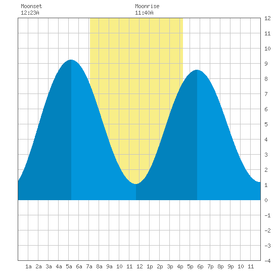 Walpole tide chart for Monday, January 10, 2022
