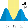 Walpole tide chart for Monday, January 10, 2022
