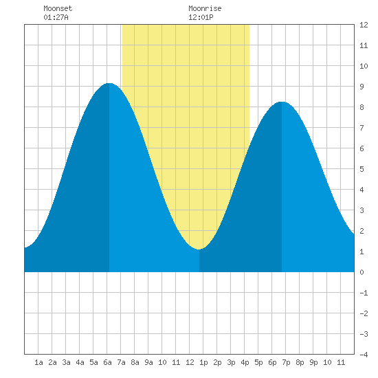 Walpole tide chart for Tuesday, January 11, 2022