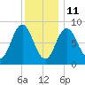 Walpole tide chart for Tuesday, January 11, 2022
