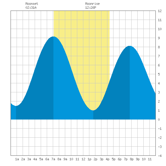 Walpole tide chart for Wednesday, January 12, 2022