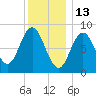 Walpole tide chart for Thursday, January 13, 2022
