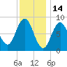 Walpole tide chart for Friday, January 14, 2022