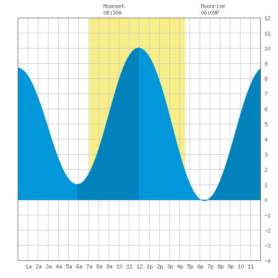 Walpole tide chart for Wednesday, January 19, 2022