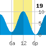 Walpole tide chart for Wednesday, January 19, 2022